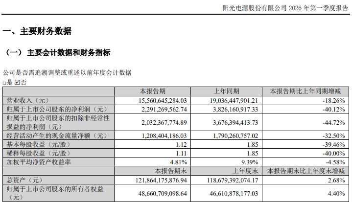阳光电源2026年一季度净利降四成：财务费用增超6倍，预付款增逾200% (http://www.hilij.com/) p 第2张