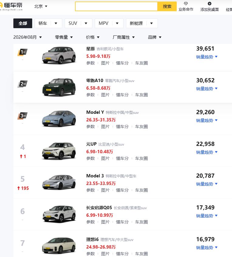 8月乘用车零售榜新能源包揽前十，燃油车销量下滑四成 (http://www.kingbaby.com.cn/) wap 第1张
