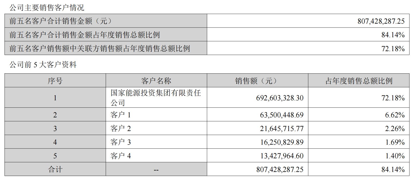净利润9年来首亏!龙源技术2025年超七成营收依赖关联方,近12亿元在手订单能否“救火”? wap 第3张-papi酱 净利润9年来首亏!龙源技术2025年超七成营收依赖关联方,近12亿元在手订单能否“救火”? (http://www.paipi.cn/) wap 第3张