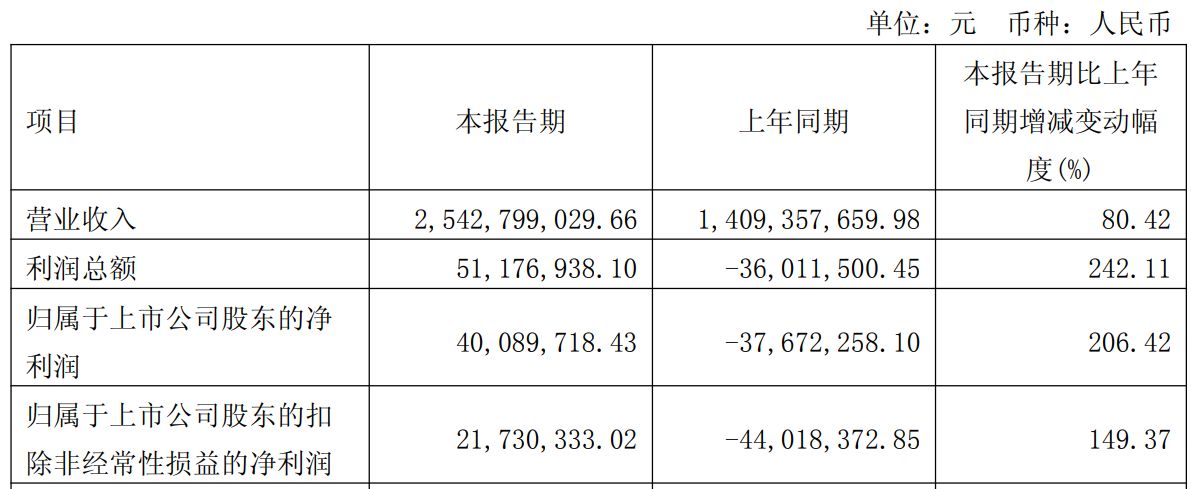 诺德股份股价30日涨超52%背后:高端铜箔产品尚未量产,合规风险悬顶 wap 第4张-婴之杰 诺德股份股价30日涨超52%背后:高端铜箔产品尚未量产,合规风险悬顶 (http://www.kingbaby.com.cn/) wap 第4张