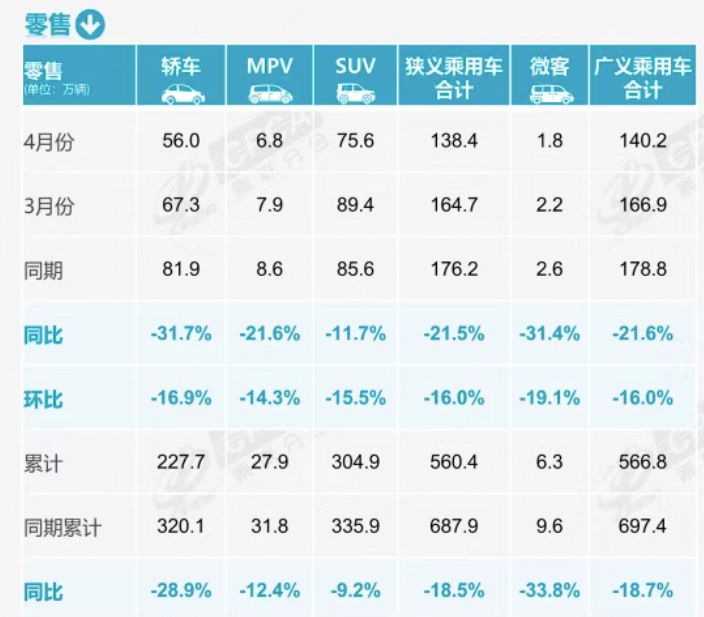 新能源渗透率首超60%！4月全国乘用车零售量138.4万辆，出口高增80.7% (http://www.999law.cn/) caij 第1张