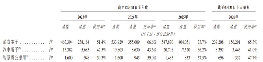 摄像头模组龙头立景创新递表港交所：单一大客户“亦客亦供”，业务独立性引关注 (http://www.kingbaby.com.cn/) wap 第8张