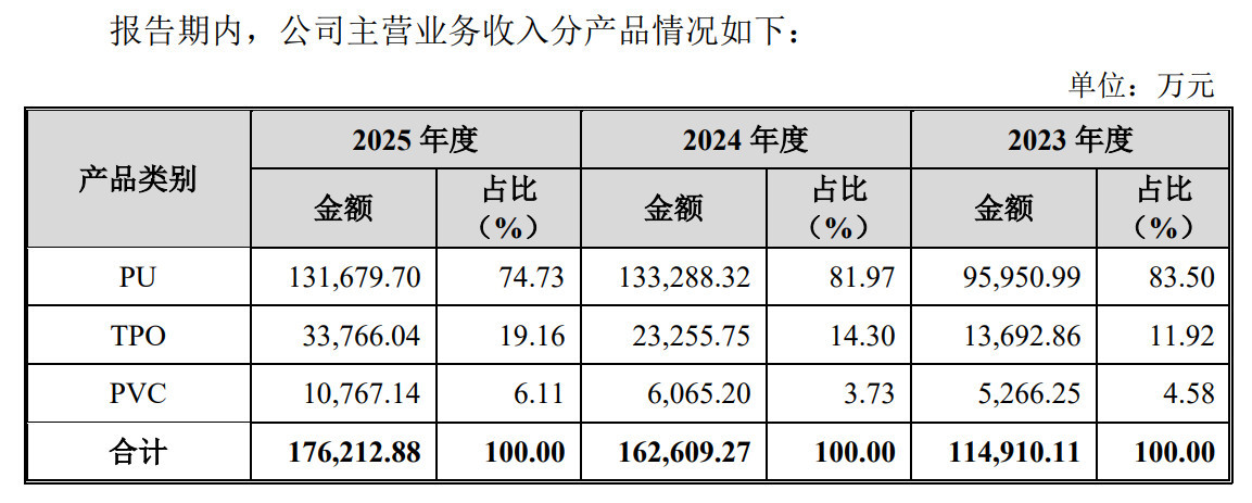 瑞高新材冲刺创业板：实控人外甥从业年限存疑，行业寒流下仍逆势扩产 (http://www.kingbaby.com.cn/) wap 第1张