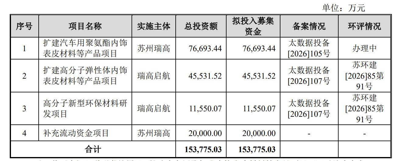 瑞高新材冲刺创业板：实控人外甥从业年限存疑，行业寒流下仍逆势扩产 (http://www.kingbaby.com.cn/) wap 第2张