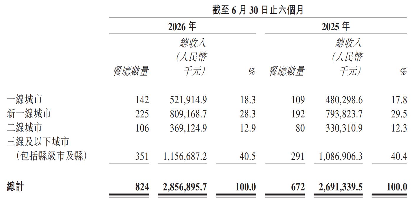客单价降至50.5元 ：堂食狂飙、外卖收缩 小菜园上半年营收29亿元 (http://www.kingbaby.com.cn/) wap 第4张