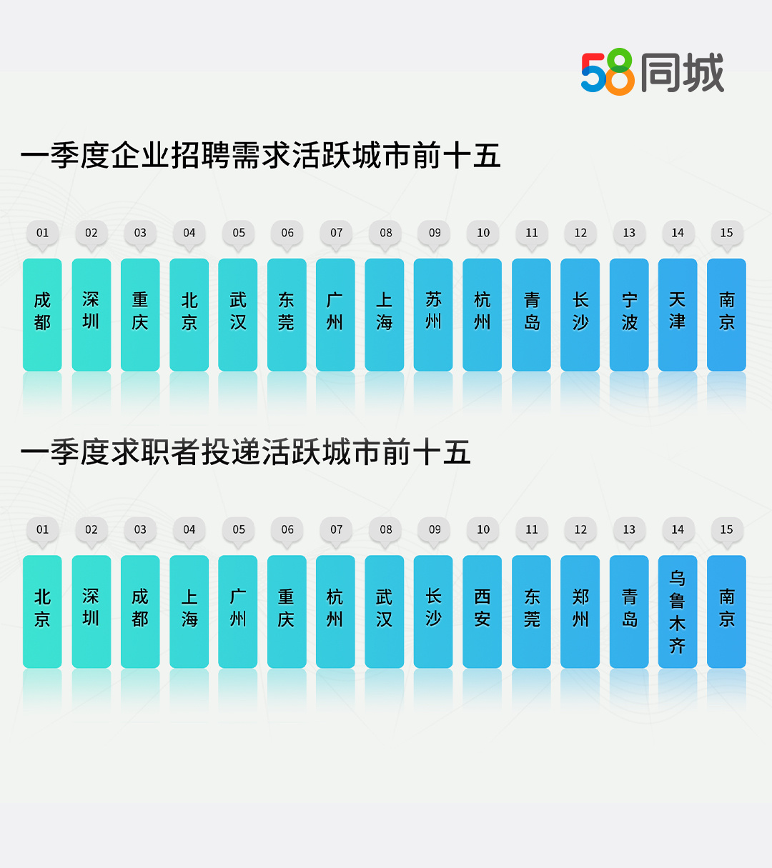 58同城发布一季度人才流动数据：招聘需求环比增长12.5% 外卖骑手成春招热门，北京骑手薪资超万元 (http://www.photoreceiver.com/) wap 第1张