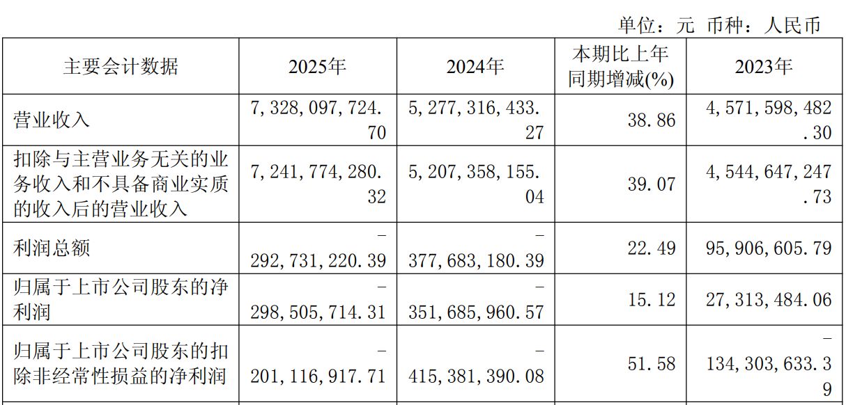 诺德股份股价30日涨超52%背后:高端铜箔产品尚未量产,合规风险悬顶 wap 第3张-婴之杰 诺德股份股价30日涨超52%背后:高端铜箔产品尚未量产,合规风险悬顶 (http://www.kingbaby.com.cn/) wap 第3张