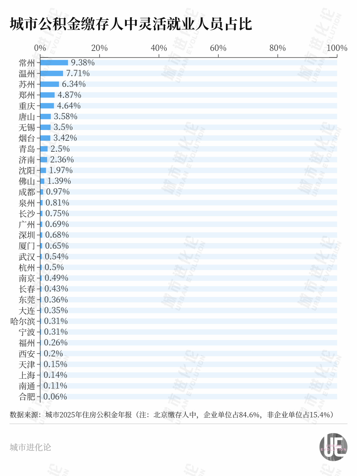 33城公积金账本公开:“沉睡”资金超6万亿,谁在缴、谁在用? wap 第10张-papi酱 33城公积金账本公开:“沉睡”资金超6万亿,谁在缴、谁在用? (http://www.paipi.cn/) wap 第10张