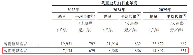 德赛西威递表港交所：半年前完成近44亿元定增且手握近40亿元理财产品，智能驾驶陷“价格战”拖累毛利率 (http://www.chichengjiaxiao.cn/) caij 第3张