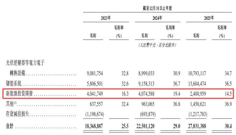 阳光电源二度递表港交所：主业产能利用率大幅缩水，募资诉求背后是高分红、高理财 (http://www.hilij.com/) p 第10张