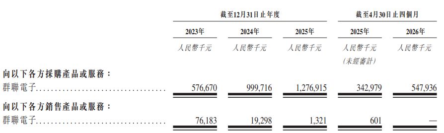 全球第五大存储厂商宏芯宇递表港交所，报告期内向持股22.5%重要股东累计关联采购超34亿元 公司回应每经记者：未形成对单一客户重大依赖 (http://www.kingbaby.com.cn/) wap 第10张