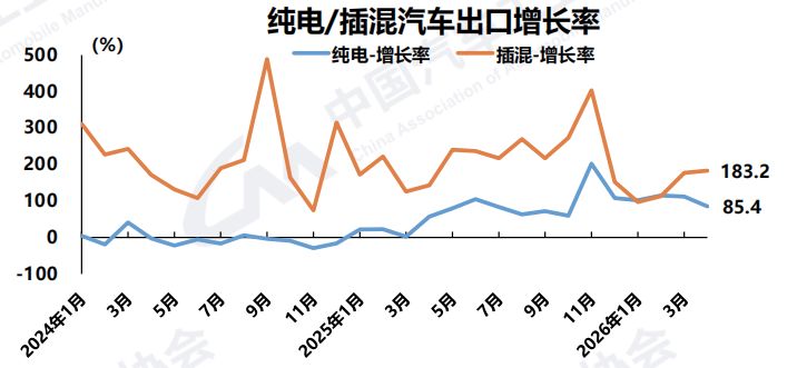中国品牌市占率达75%！4月我国汽车销量约252.6万辆，新能源汽车出口贡献度近五成 (http://www.999law.cn/) caij 第4张