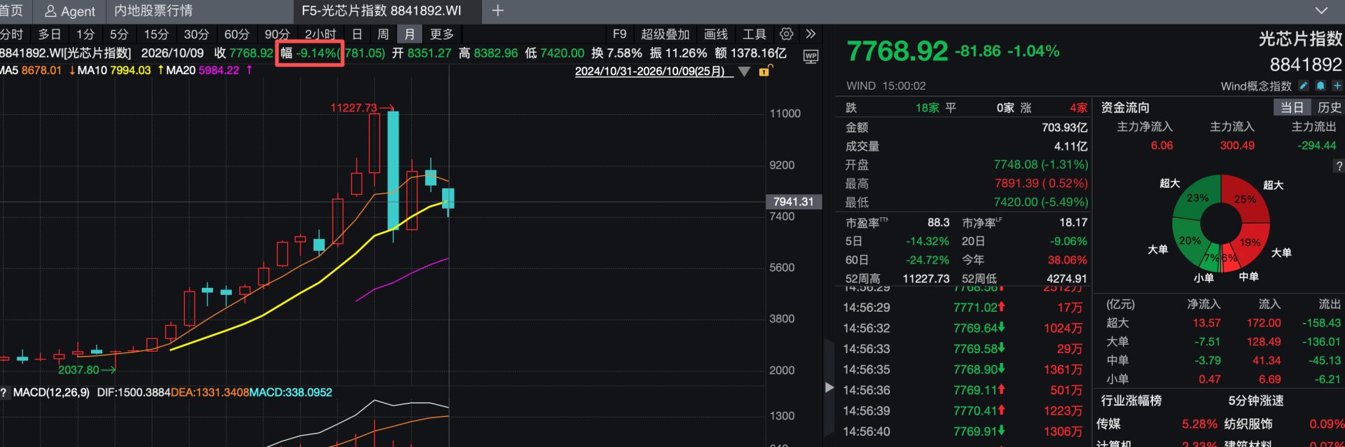 光芯片板块两日跌近9%，券商：短期扰动后可布局年末“吃饭行情” (http://www.kingbaby.com.cn/) wap 第2张