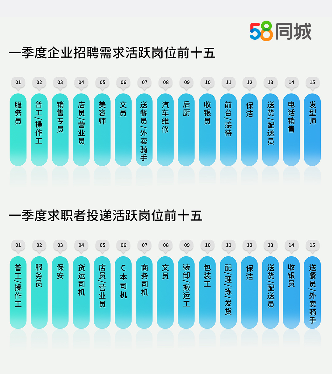 58同城发布一季度人才流动数据：招聘需求环比增长12.5% 外卖骑手成春招热门，北京骑手薪资超万元 (http://www.paipi.cn/) wap 第4张