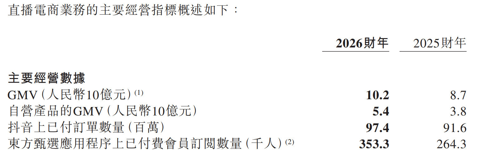 东方甄选2026财年扭亏为赢：自营GMV占比首破50%走出主播依赖，品控、会员转化、渠道运营挑战接踵而至 (http://www.kingbaby.com.cn/) wap 第1张