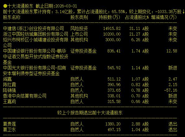 会稽山一季度净利润同比增长近28%，期货大佬葛卫东小赚减持“离场” (http://www.hilij.com/) p 第3张