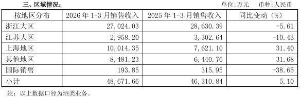 会稽山一季度净利润同比增长近28%，期货大佬葛卫东小赚减持“离场” (http://www.hilij.com/) p 第2张