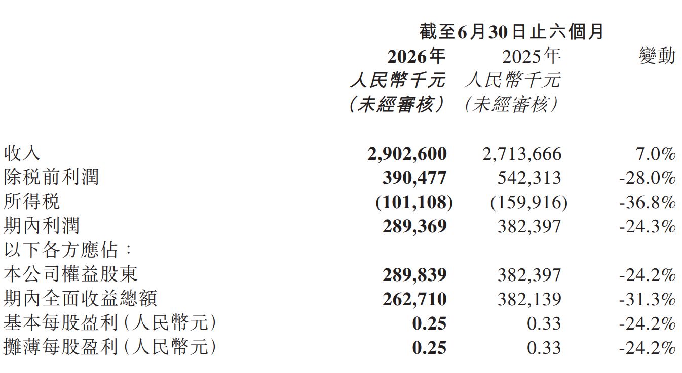 客单价降至50.5元 ：堂食狂飙、外卖收缩 小菜园上半年营收29亿元 (http://www.kingbaby.com.cn/) wap 第1张