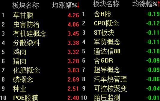 冲高回落,沪指半日微涨0.03% wap 第2张-papi酱 冲高回落,沪指半日微涨0.03% (http://www.paipi.cn/) wap 第2张