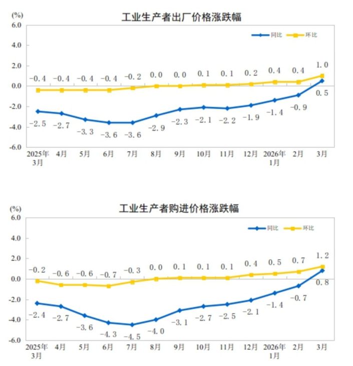 3月PPI同比回正！芯片产业链价格上涨，光纤制造出厂价格同比涨幅达76.1%！专家解读 (http://www.paipi.cn/) wap 第2张