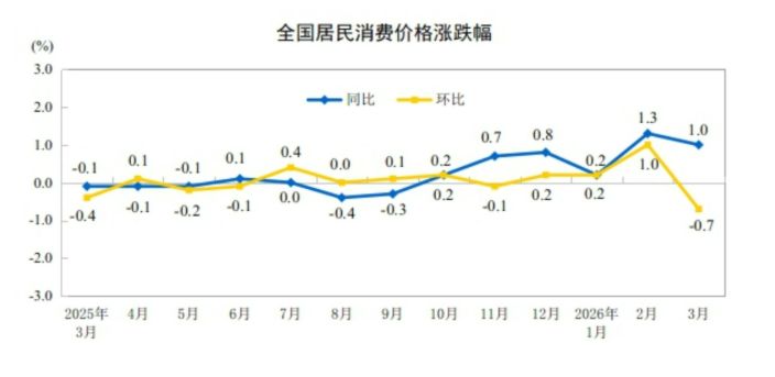 3月PPI同比回正！芯片产业链价格上涨，光纤制造出厂价格同比涨幅达76.1%！专家解读 (http://www.paipi.cn/) wap 第3张
