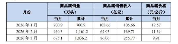 上市猪企一季度产销观察：猪价下探拖累整体营收，个别二三线猪企“加量卖猪” (http://www.paipi.cn/) wap 第1张