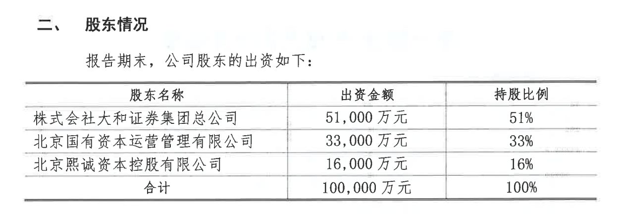 大和证券(中国)49%股权转让落定,此前连续四年亏损 wap 第3张-papi酱 大和证券(中国)49%股权转让落定,此前连续四年亏损 (http://www.paipi.cn/) wap 第3张