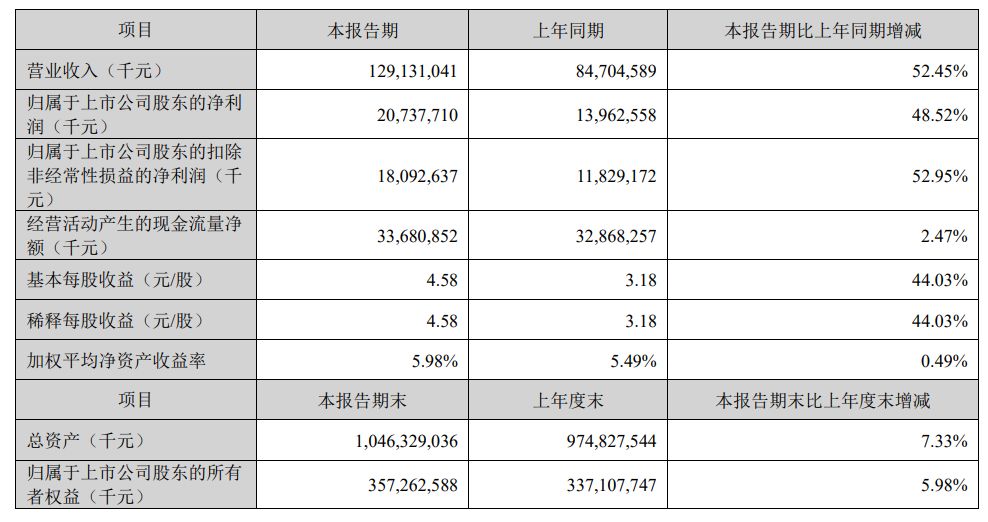 日赚约2.3亿元，股价创新高！宁德时代一季度净利增长48.5%，拟分红超304亿元 (http://www.hilij.com/) p 第1张