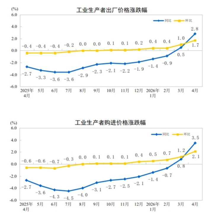 环比上涨1.7%！PPI连续7个月上涨，涨幅扩大0.7个百分点，为2022年10月以来最高 (http://www.999law.cn/) caij 第1张