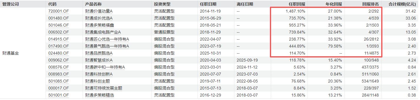 年内“翻倍基”回升至16只！前五名竟有4只由同一人管理 (http://www.kingbaby.com.cn/) wap 第4张