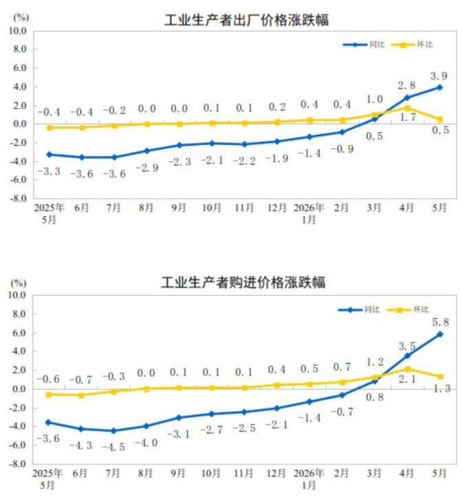 3.9%！PPI同比连续攀升并创近4年来新高 专家：AI基建投资持续明显扩容 (http://www.kingbaby.com.cn/) wap 第1张