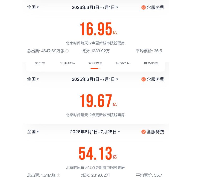 暑期档大盘提速！《蜘蛛侠：崭新之日》内地票房冲向18亿元，联名进入咖啡、游戏和汽车 (http://www.kingbaby.com.cn/) wap 第2张