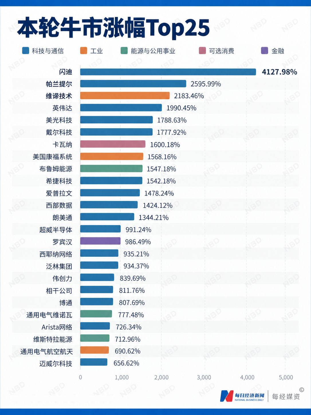 美股牛市第五年开局遭“重挫”：半导体股蒸发2万亿美元，“缺钱”成最大风险；会飞的Roadster推高特斯拉与SpaceX合并预期；纽约养老金要求Anthropic暂停IPO；英伟达市值9天蒸发4万亿元，黄仁勋安抚市场｜一周国际财经 (http://www.kingbaby.com.cn/) wap 第4张