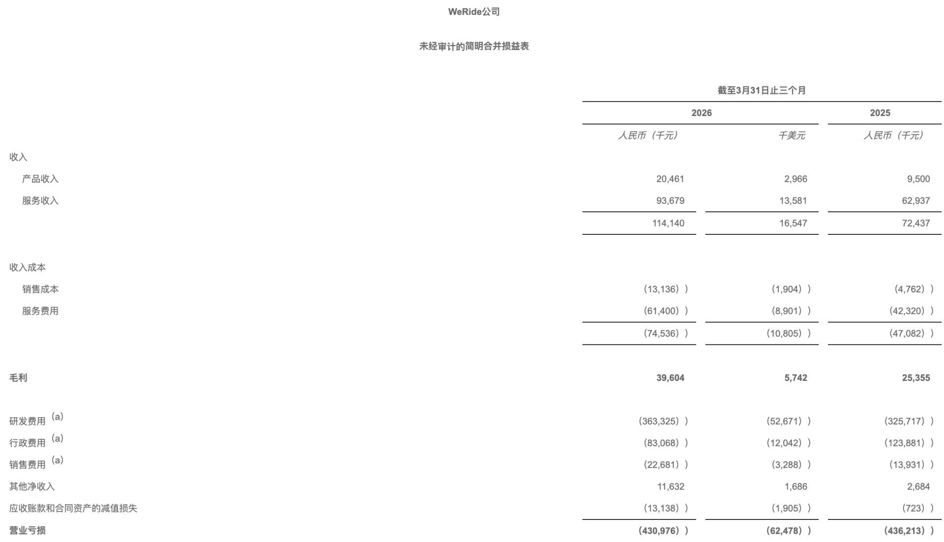 文远知行一季度成绩单出炉：营收同比增长57.6%，净亏损扩大至3.89亿元 (http://www.kingbaby.com.cn/) wap 第1张