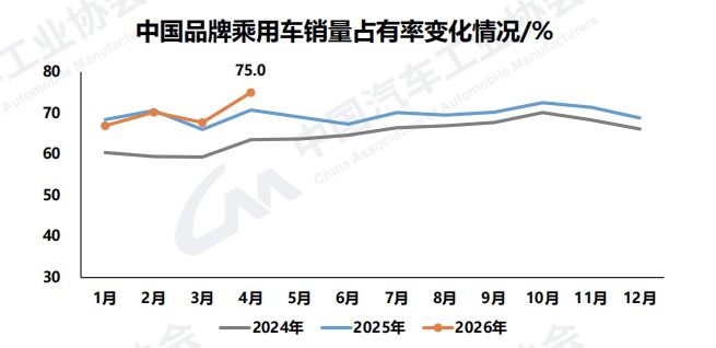 中国品牌市占率达75%！4月我国汽车销量约252.6万辆，新能源汽车出口贡献度近五成 (http://www.999law.cn/) caij 第2张