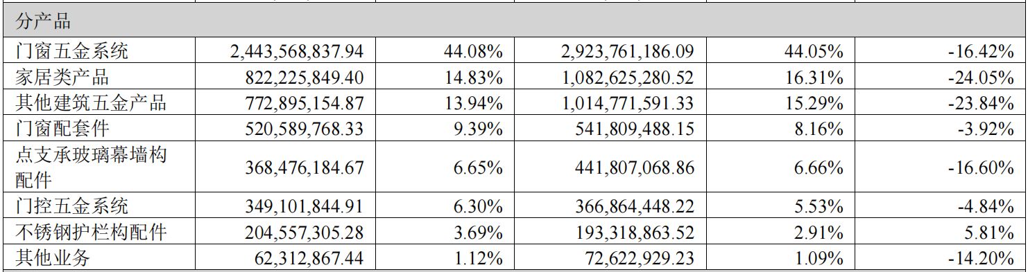 上市十年来首亏！坚朗五金2025年业绩双降，实控人之妹年报前减持套现近6000万元 (http://www.paipi.cn/) wap 第2张