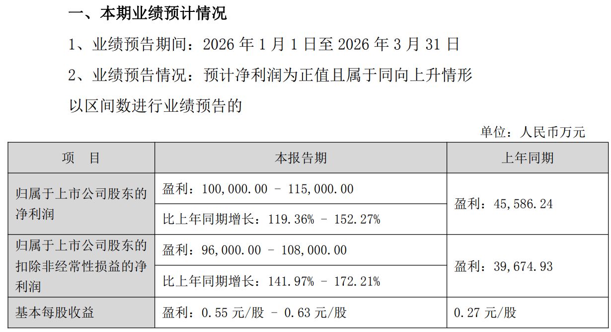 东山精密2025年业绩双增仍“跑输”机构预期,2026年一季度净利润同比预增翻倍 wap 第4张-papi酱 东山精密2025年业绩双增仍“跑输”机构预期,2026年一季度净利润同比预增翻倍 (http://www.paipi.cn/) wap 第4张