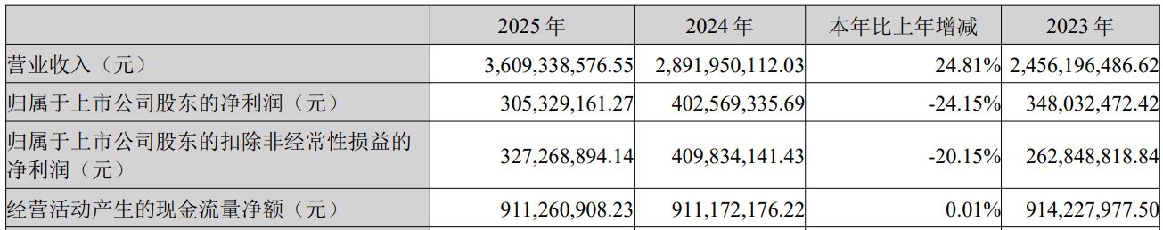 一季报亮眼却迎高层变动，贝达药业宣布董秘辞职，公司研发投入连年缩减 (http://www.hilij.com/) p 第3张