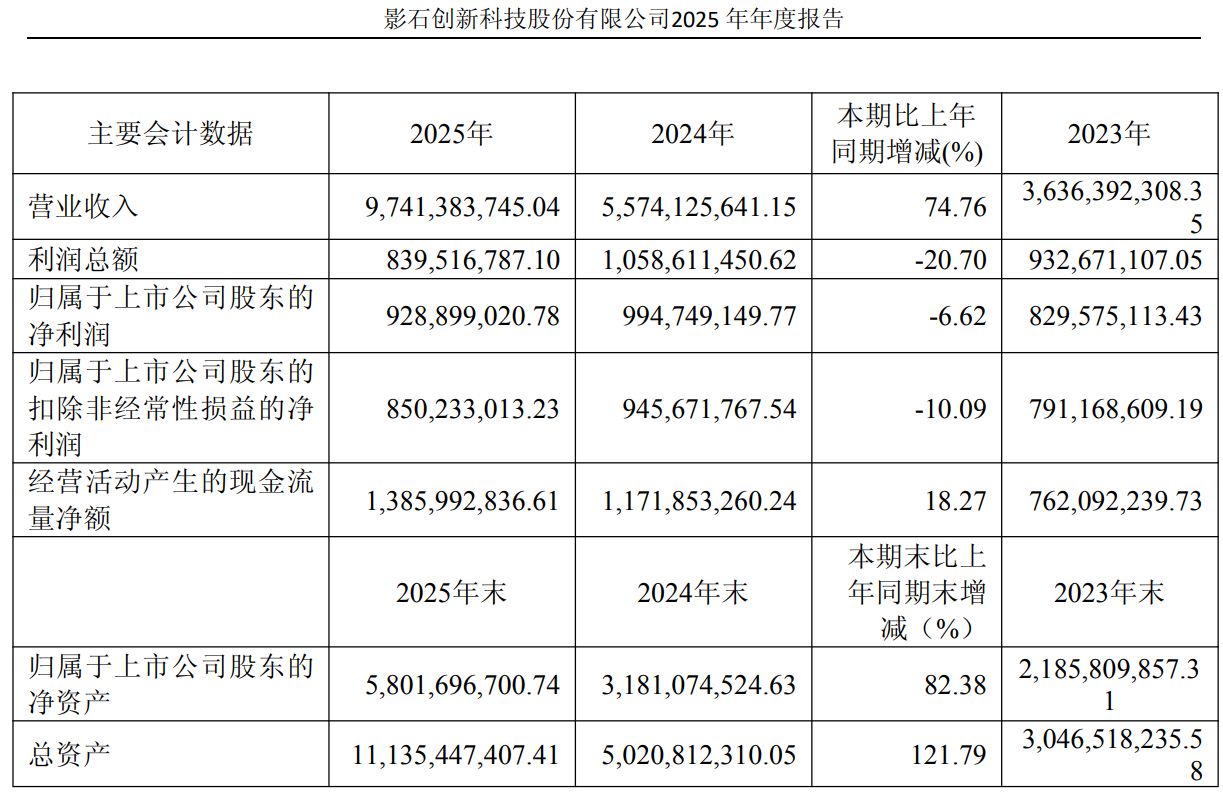 上市首份年报“增收不增利” 影石创新创始人刘靖康：以短期利润调整换取长期业绩和健康发展 (http://www.hilij.com/) p 第1张