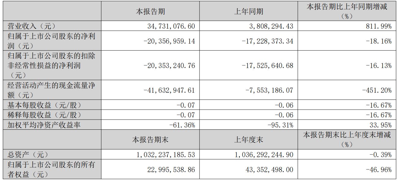 2025年再亏3.42亿元！*ST新元深陷债务与退市危局，国资入局能否力挽狂澜？ (http://www.hilij.com/) p 第2张