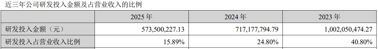 一季报亮眼却迎高层变动，贝达药业宣布董秘辞职，公司研发投入连年缩减 (http://www.hilij.com/) p 第5张