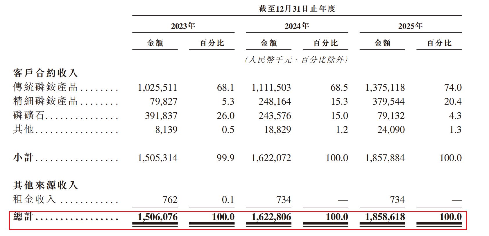 东圣实业递表港交所背后：无证开采被罚超千万元后火速剥离核心矿区，实控人亲属接盘引独立性拷问 (http://www.999law.cn/) caij 第1张