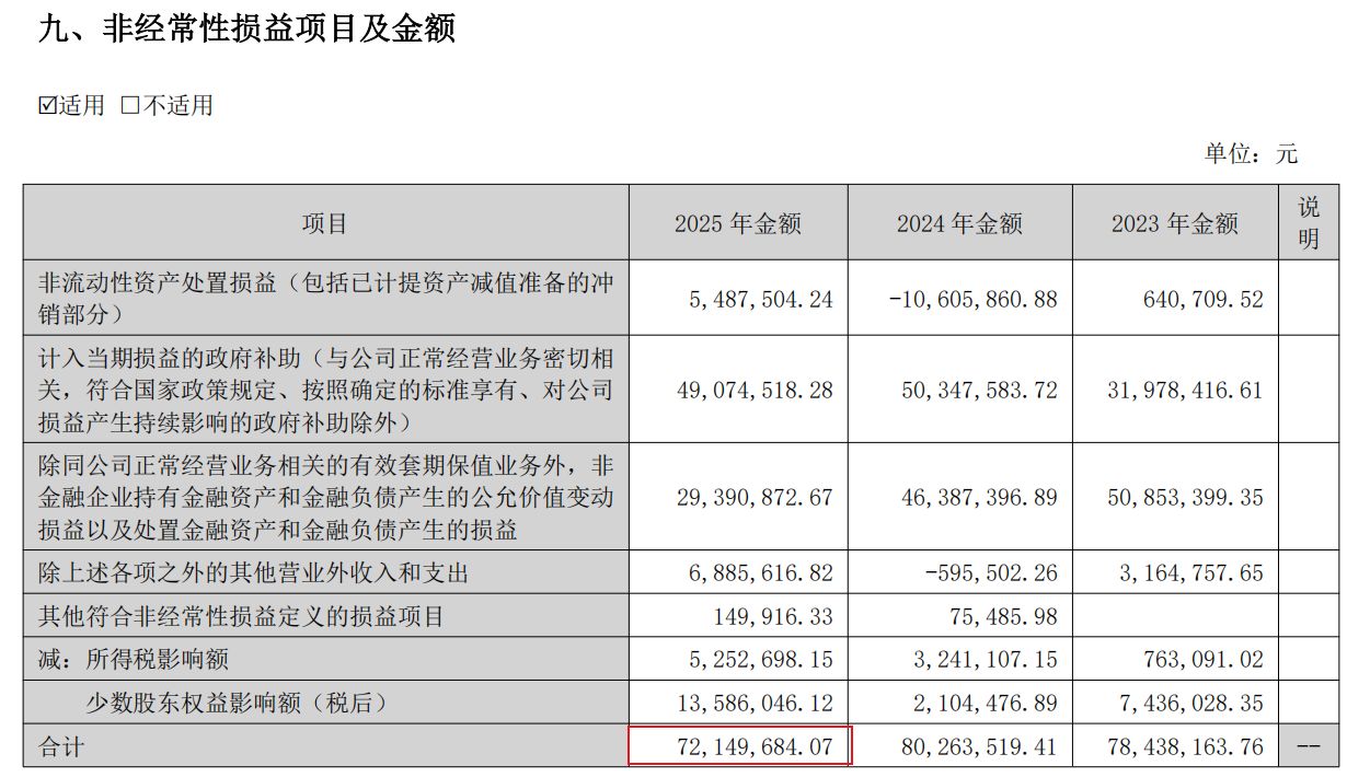 营收缩水VS净利润大增！登海种业2025年非经常性损益高企，主营业务何时破局？ (http://www.kingbaby.com.cn/) 财经 第3张