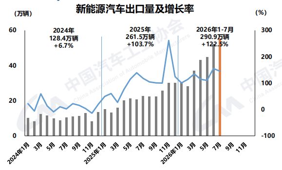 两大历史性突破！新能源汽车月度新车销量占比首超60%，前7月累计占比首次过半 (http://www.kingbaby.com.cn/) wap 第1张