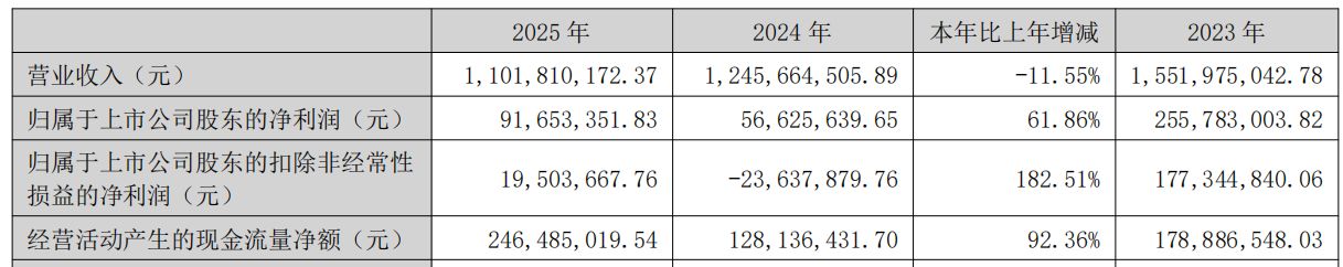 营收缩水VS净利润大增！登海种业2025年非经常性损益高企，主营业务何时破局？ (http://www.kingbaby.com.cn/) 财经 第1张