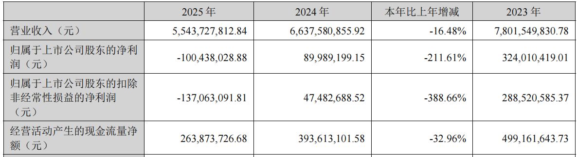 上市十年来首亏！坚朗五金2025年业绩双降，实控人之妹年报前减持套现近6000万元 (http://www.paipi.cn/) wap 第1张