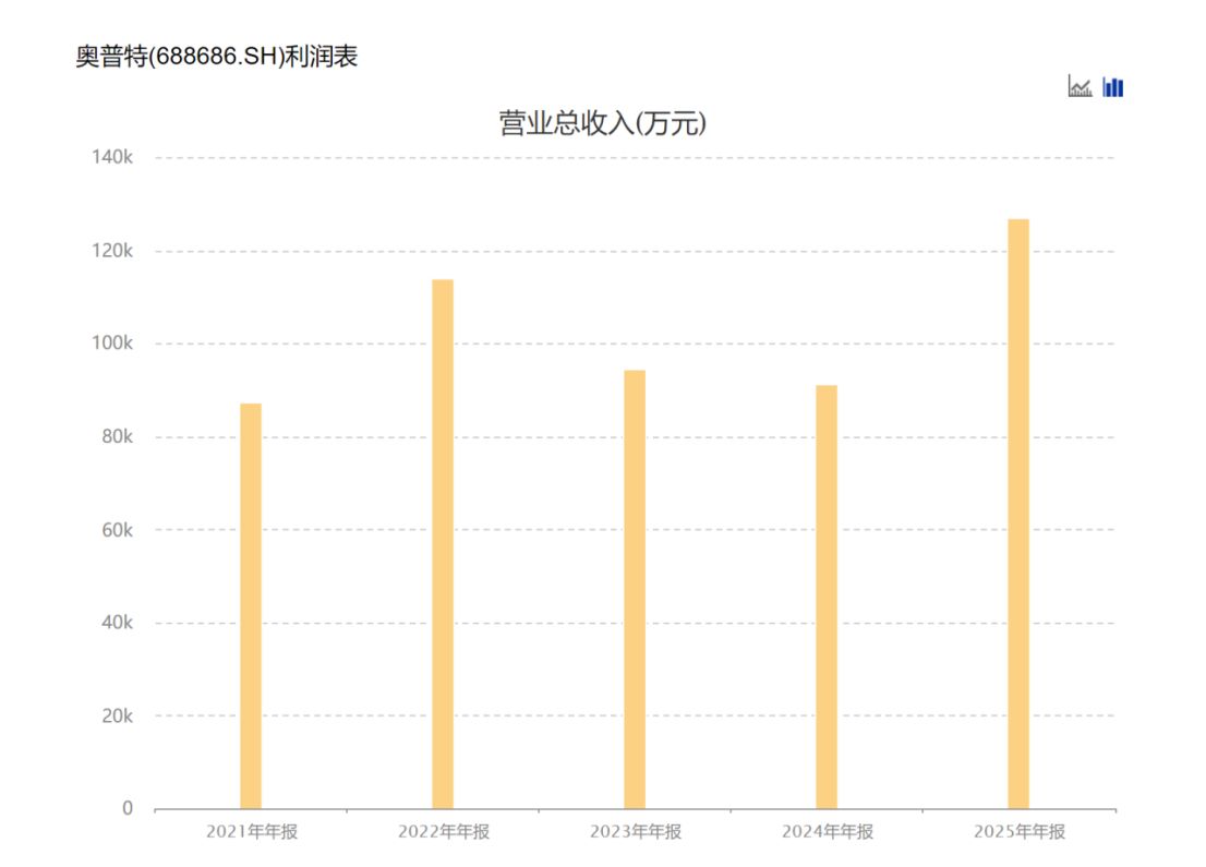 奥普特2025年业绩双增但尚未恢复巅峰水平 机器人业务首年创收超2300万元 | 广东机器人企业年报扫描 (http://www.photoreceiver.com/) wap 第1张