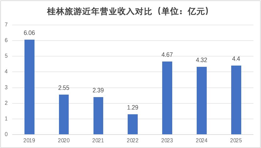 清明假期数据验证“春秋假”有效性?旅游酒店股大涨,桂林旅游涨停 wap 第1张-papi酱 清明假期数据验证“春秋假”有效性?旅游酒店股大涨,桂林旅游涨停 (http://www.paipi.cn/) wap 第1张