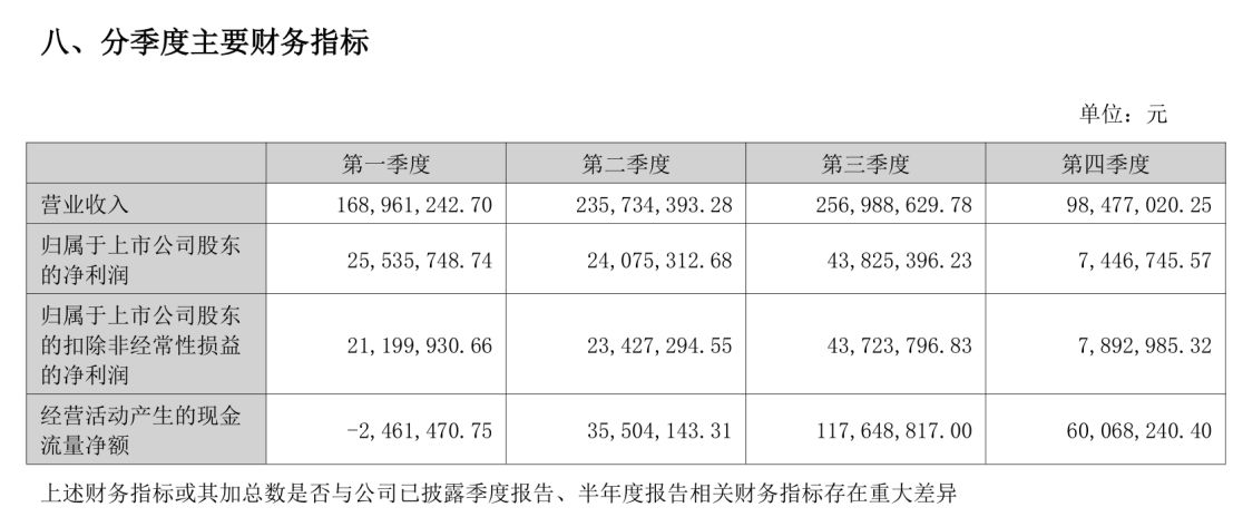 “瓶盖大王”金富科技营收净利双降,上月刚提出收购,年报称将“打造液冷业务新引擎” wap 第1张-光电鸡 “瓶盖大王”金富科技营收净利双降,上月刚提出收购,年报称将“打造液冷业务新引擎” (http://www.photoreceiver.com/) wap 第1张