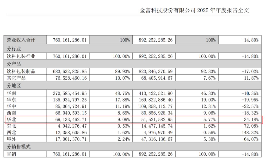“瓶盖大王”金富科技营收净利双降，上月刚提出收购，年报称将“打造液冷业务新引擎” (http://www.photoreceiver.com/) wap 第2张